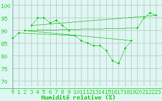 Courbe de l'humidit relative pour Magilligan