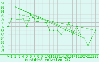 Courbe de l'humidit relative pour Machrihanish