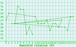 Courbe de l'humidit relative pour Krangede
