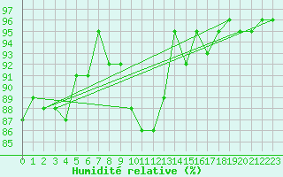 Courbe de l'humidit relative pour Renwez (08)