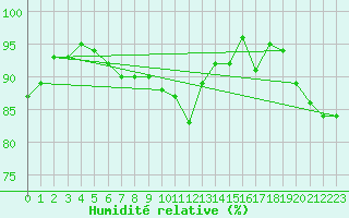 Courbe de l'humidit relative pour Coleshill