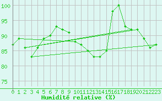 Courbe de l'humidit relative pour Leibstadt