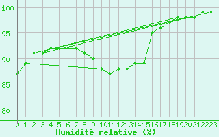 Courbe de l'humidit relative pour Roissy (95)