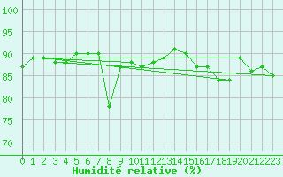 Courbe de l'humidit relative pour Pomrols (34)