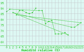 Courbe de l'humidit relative pour Edinburgh (UK)