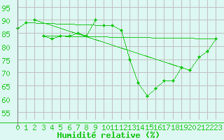 Courbe de l'humidit relative pour Jussy (02)