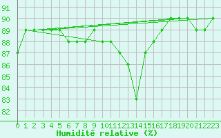 Courbe de l'humidit relative pour Beerse (Be)