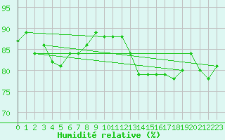 Courbe de l'humidit relative pour Abbeville (80)