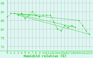 Courbe de l'humidit relative pour Mirepoix (09)