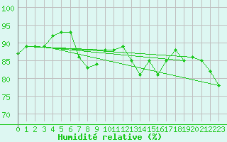 Courbe de l'humidit relative pour Flakkebjerg