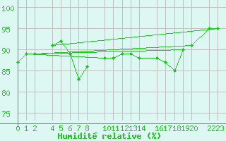 Courbe de l'humidit relative pour Castro Urdiales