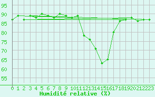 Courbe de l'humidit relative pour Herbault (41)