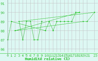Courbe de l'humidit relative pour Pajares - Valgrande