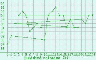 Courbe de l'humidit relative pour Rostherne No 2