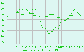 Courbe de l'humidit relative pour Le Puy - Loudes (43)