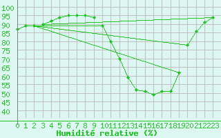 Courbe de l'humidit relative pour Auch (32)