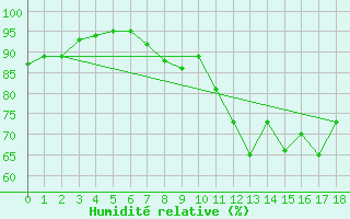 Courbe de l'humidit relative pour Fulda-Horas