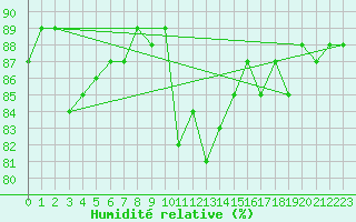 Courbe de l'humidit relative pour Ile du Levant (83)
