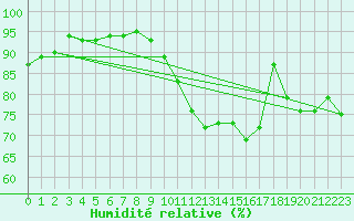 Courbe de l'humidit relative pour Bernires-sur-Mer (14)