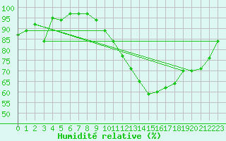 Courbe de l'humidit relative pour Colmar (68)