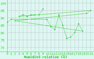 Courbe de l'humidit relative pour Lillehammer-Saetherengen