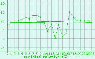 Courbe de l'humidit relative pour Saint-Igneuc (22)