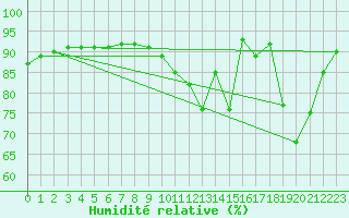 Courbe de l'humidit relative pour Hd-Bazouges (35)