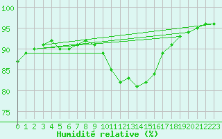 Courbe de l'humidit relative pour Xertigny-Moyenpal (88)