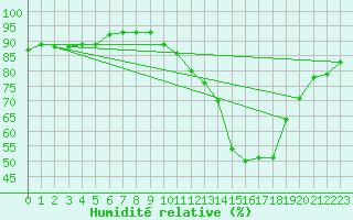 Courbe de l'humidit relative pour Saint-Philbert-de-Grand-Lieu (44)
