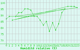 Courbe de l'humidit relative pour Segovia
