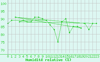 Courbe de l'humidit relative pour Pointe de Socoa (64)