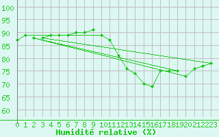 Courbe de l'humidit relative pour Jussy (02)