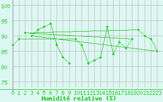 Courbe de l'humidit relative pour Cap de la Hve (76)