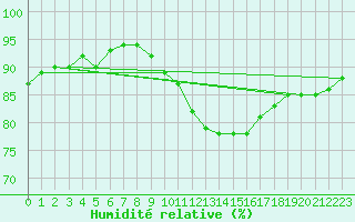Courbe de l'humidit relative pour Gurteen