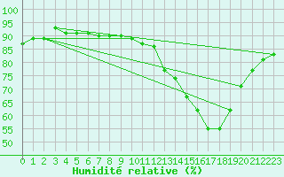 Courbe de l'humidit relative pour La Poblachuela (Esp)