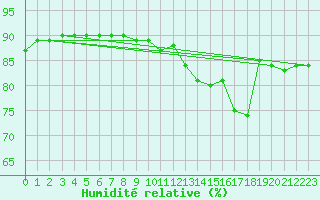 Courbe de l'humidit relative pour Saint-Just-le-Martel (87)