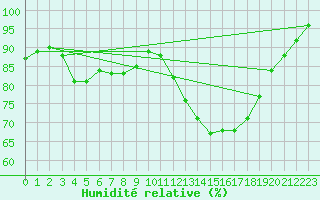 Courbe de l'humidit relative pour Berlin-Tempelhof