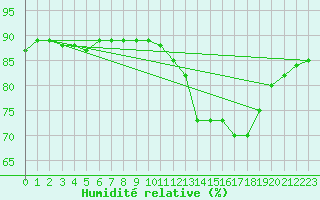 Courbe de l'humidit relative pour Fains-Veel (55)