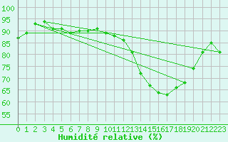 Courbe de l'humidit relative pour Albert-Bray (80)
