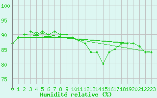 Courbe de l'humidit relative pour Montpellier (34)
