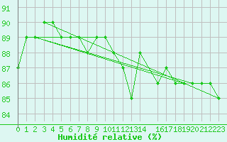 Courbe de l'humidit relative pour Sint Katelijne-waver (Be)