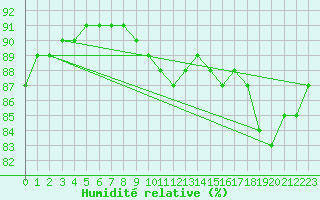 Courbe de l'humidit relative pour Frontenac (33)