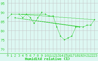 Courbe de l'humidit relative pour Ploeren (56)