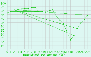 Courbe de l'humidit relative pour Chailles (41)