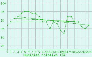 Courbe de l'humidit relative pour Beauvais (60)