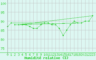 Courbe de l'humidit relative pour Saint Michael Im Lungau