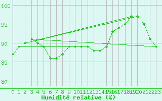 Courbe de l'humidit relative pour Waibstadt