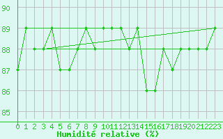 Courbe de l'humidit relative pour Sallanches (74)