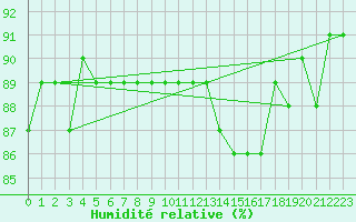 Courbe de l'humidit relative pour Trgueux (22)