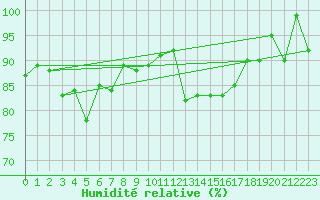 Courbe de l'humidit relative pour Berne Liebefeld (Sw)